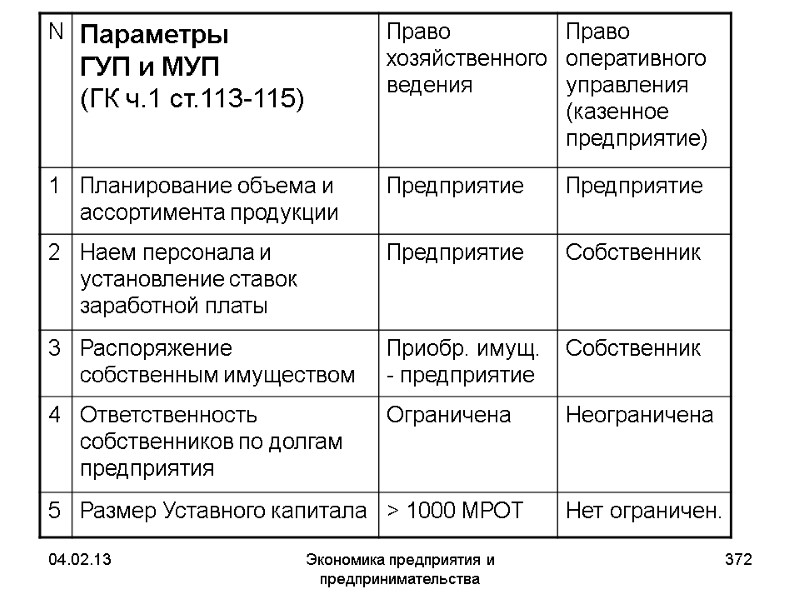 04.02.13 Экономика предприятия и предпринимательства 372 04.02.13 Экономика предприятия и предпринимательства 372